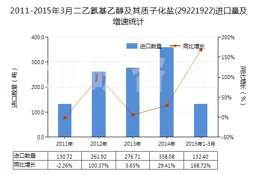 2011-2015年3月二乙氨基乙醇及其質(zhì)子化鹽(29221922)進(jìn)口量及增速統(tǒng)計